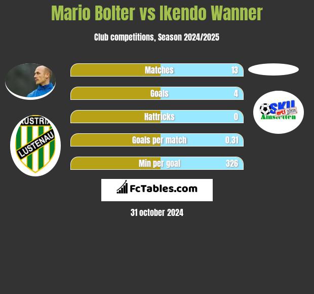 Mario Bolter vs Ikendo Wanner h2h player stats