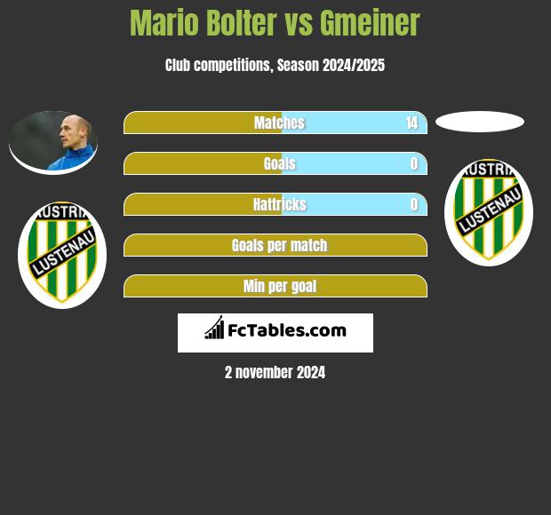 Mario Bolter vs Gmeiner h2h player stats