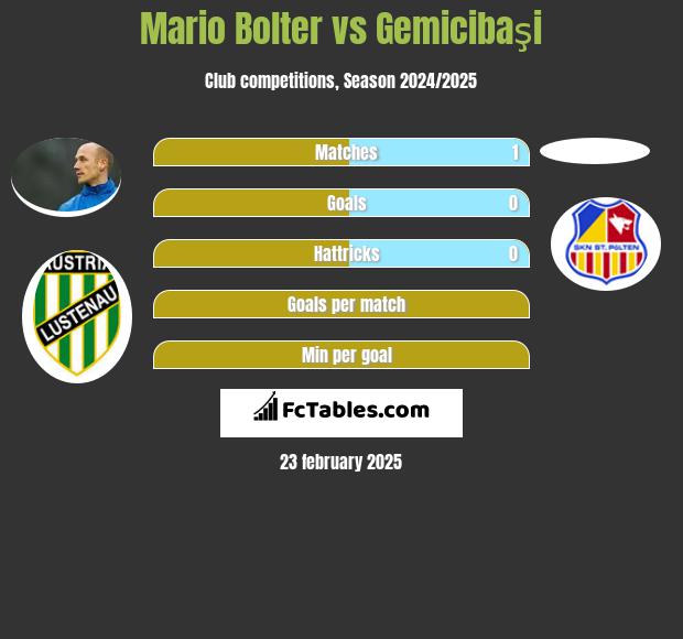 Mario Bolter vs Gemicibaşi h2h player stats