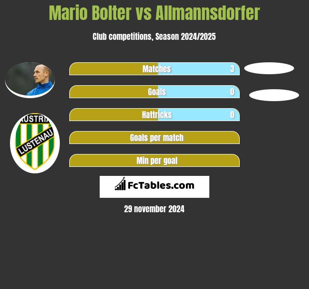 Mario Bolter vs Allmannsdorfer h2h player stats