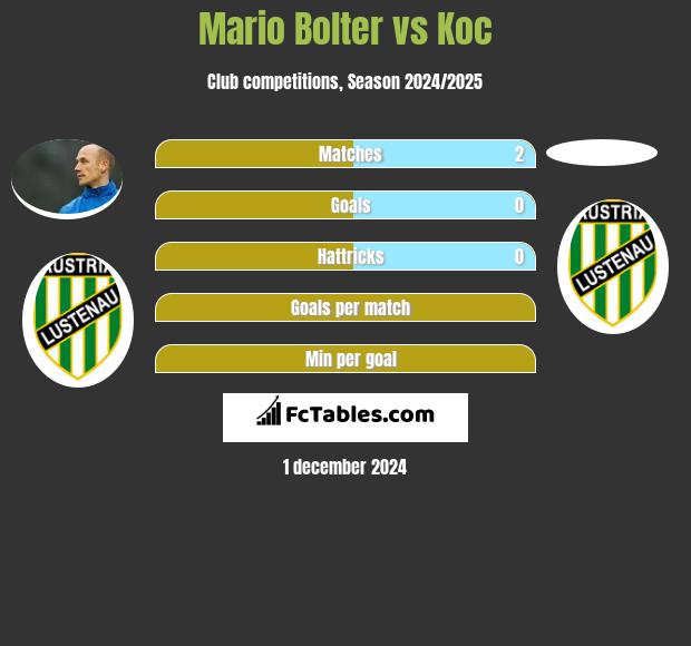 Mario Bolter vs Koc h2h player stats