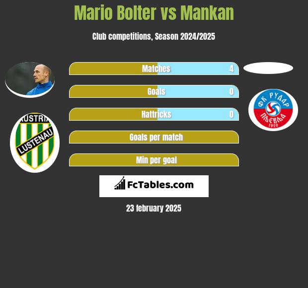 Mario Bolter vs Mankan h2h player stats