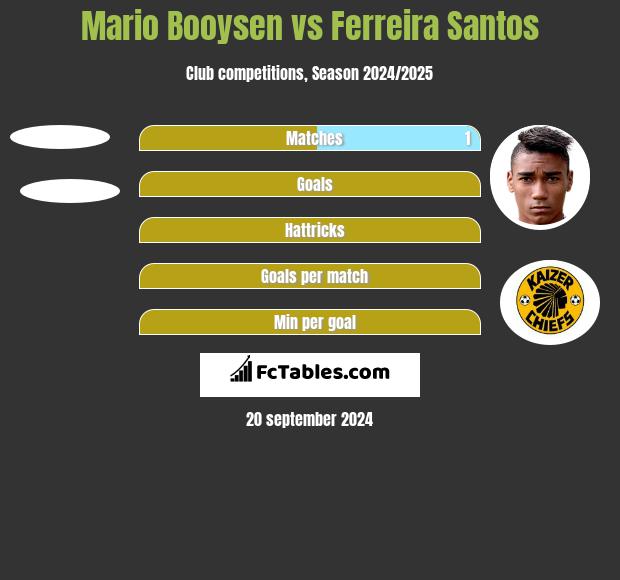 Mario Booysen vs Ferreira Santos h2h player stats