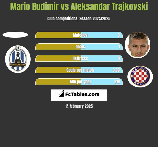 Mario Budimir vs Aleksandar Trajkovski h2h player stats