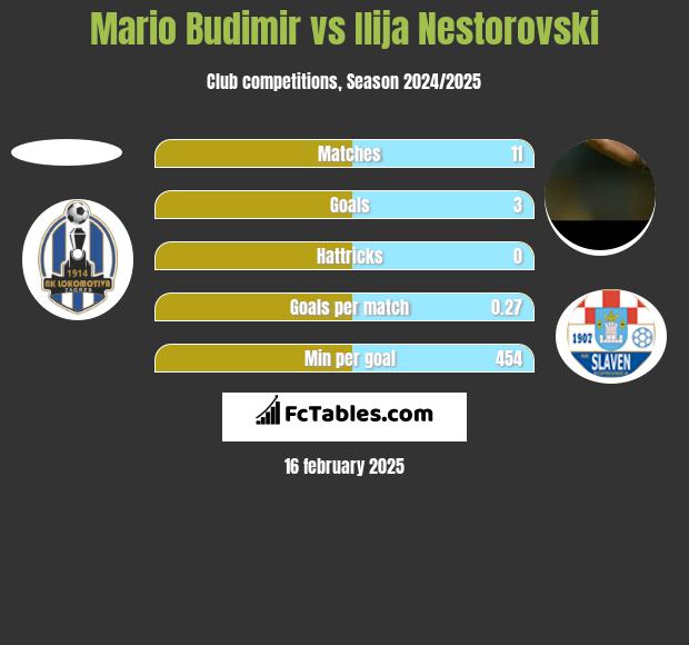 Mario Budimir vs Ilija Nestorovski h2h player stats