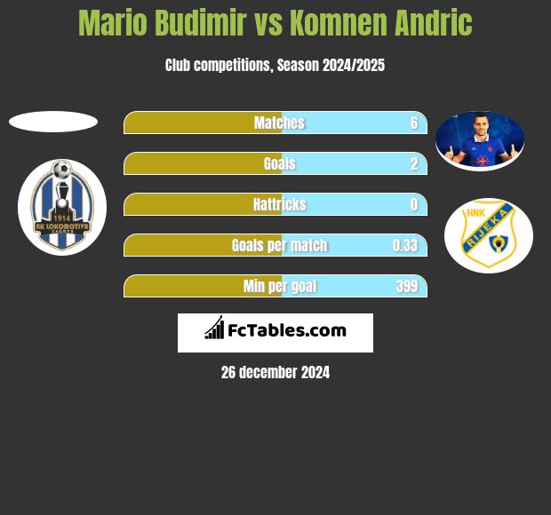 Mario Budimir vs Komnen Andric h2h player stats