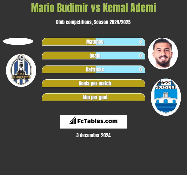 Mario Budimir vs Kemal Ademi h2h player stats