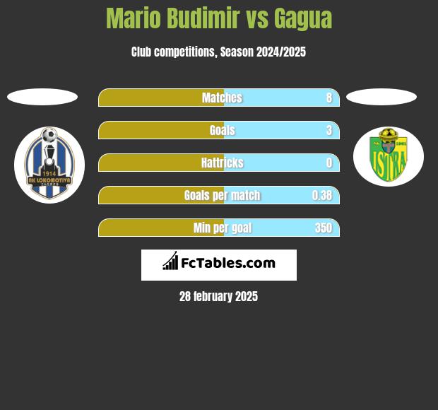 Mario Budimir vs Gagua h2h player stats