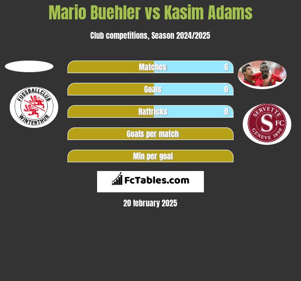 Mario Buehler vs Kasim Adams h2h player stats