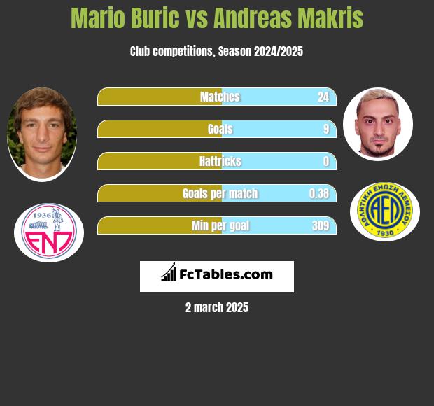 Mario Buric vs Andreas Makris h2h player stats