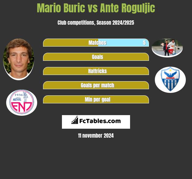 Mario Buric vs Ante Roguljic h2h player stats