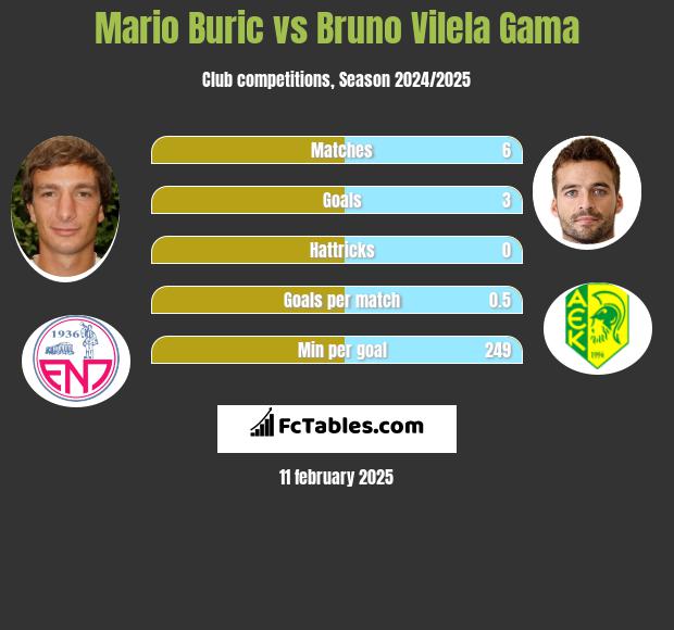 Mario Buric vs Bruno Vilela Gama h2h player stats