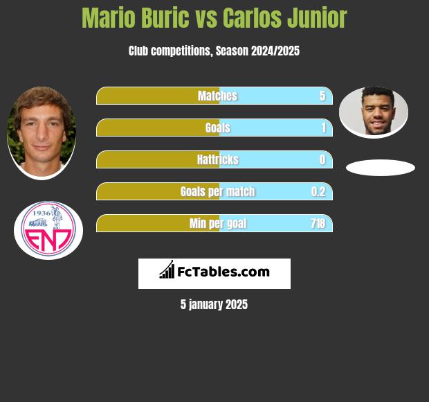 Mario Buric vs Carlos Junior h2h player stats