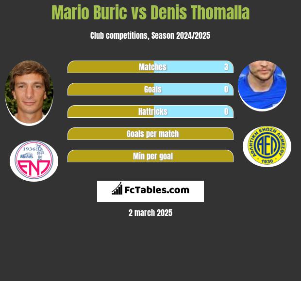 Mario Buric vs Denis Thomalla h2h player stats