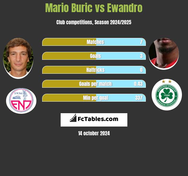 Mario Buric vs Ewandro h2h player stats