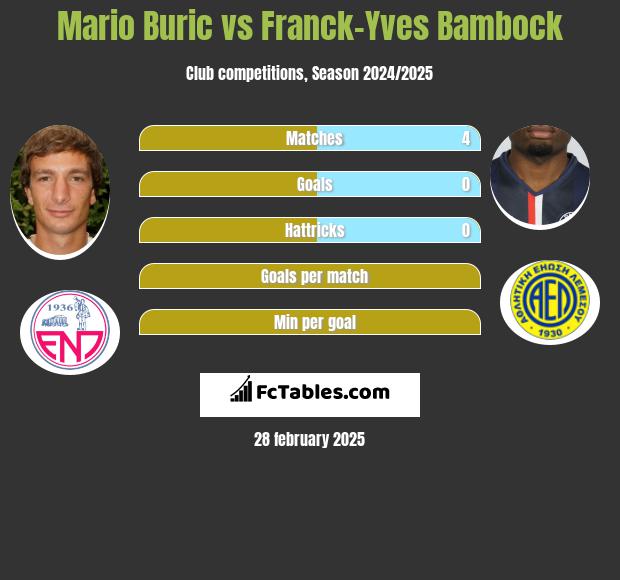 Mario Buric vs Franck-Yves Bambock h2h player stats