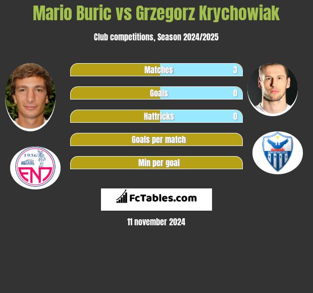 Mario Buric vs Grzegorz Krychowiak h2h player stats