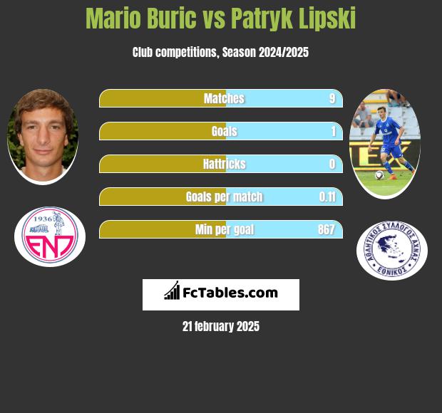 Mario Buric vs Patryk Lipski h2h player stats