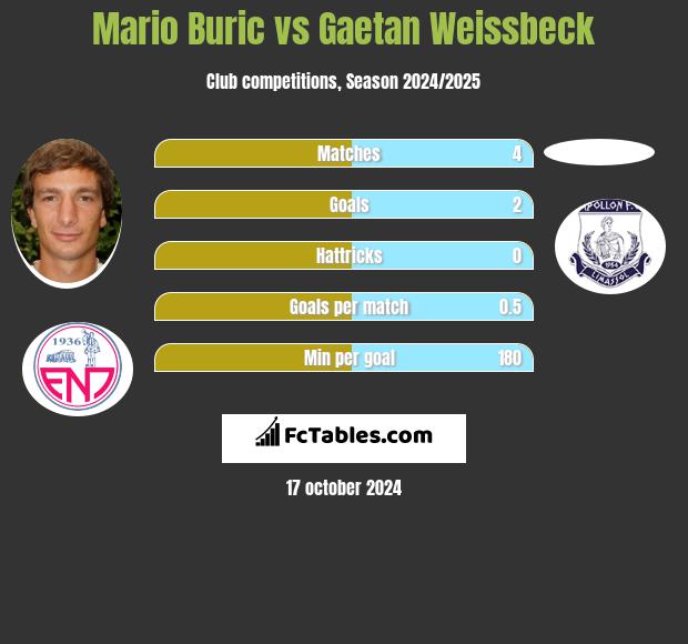 Mario Buric vs Gaetan Weissbeck h2h player stats