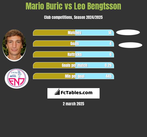 Mario Buric vs Leo Bengtsson h2h player stats