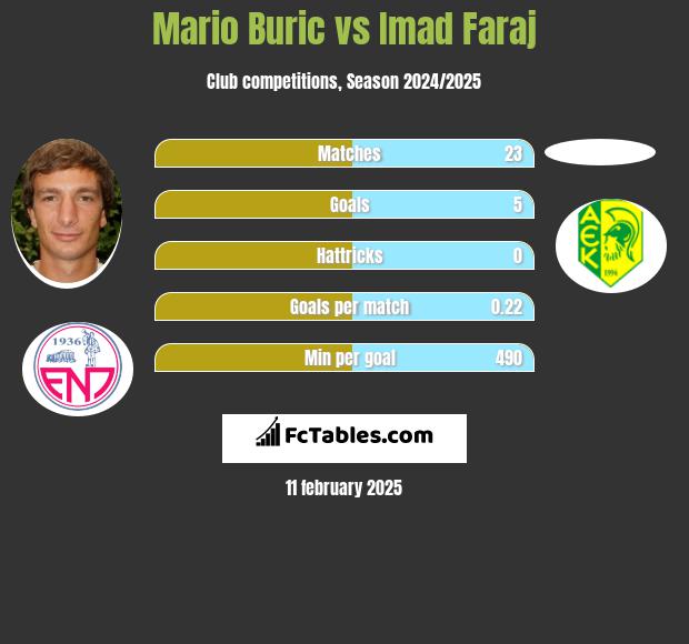 Mario Buric vs Imad Faraj h2h player stats