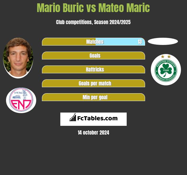 Mario Buric vs Mateo Maric h2h player stats