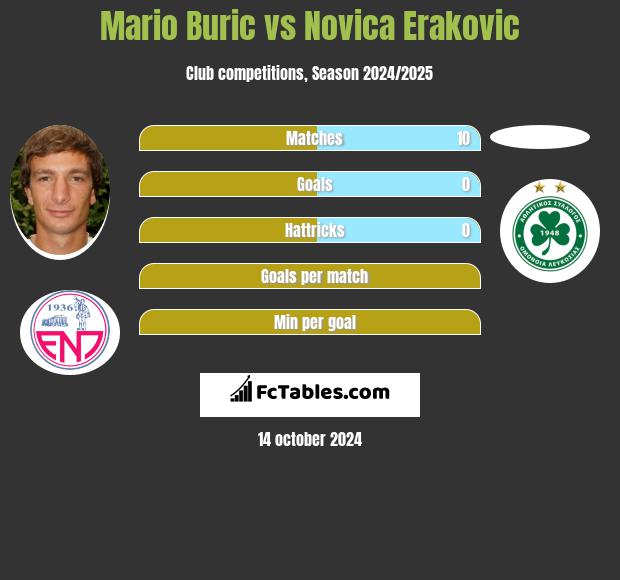 Mario Buric vs Novica Erakovic h2h player stats