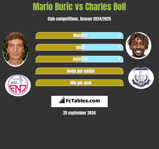 Mario Buric vs Charles Boli h2h player stats