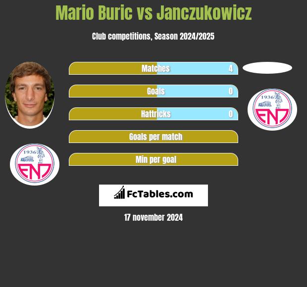 Mario Buric vs Janczukowicz h2h player stats