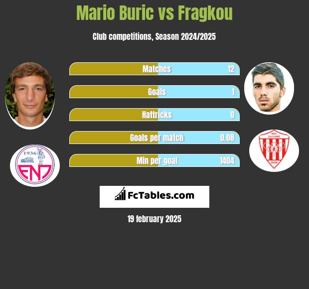 Mario Buric vs Fragkou h2h player stats