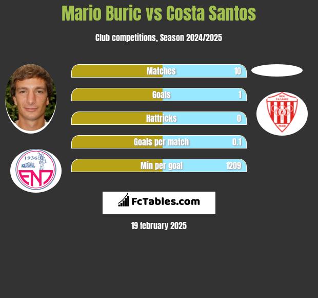 Mario Buric vs Costa Santos h2h player stats