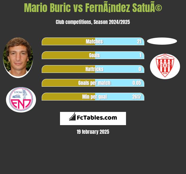 Mario Buric vs FernÃ¡ndez SatuÃ© h2h player stats