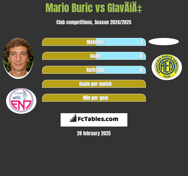 Mario Buric vs GlavÄiÄ‡ h2h player stats