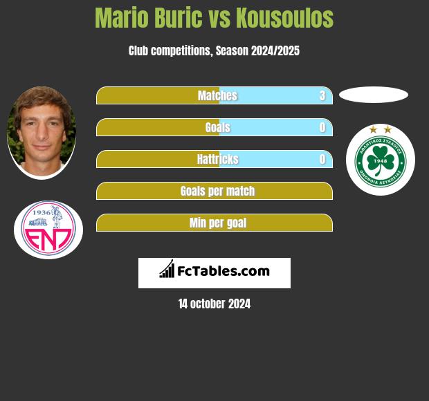 Mario Buric vs Kousoulos h2h player stats