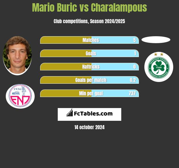 Mario Buric vs Charalampous h2h player stats