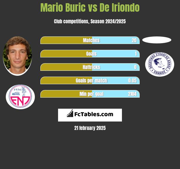 Mario Buric vs De Iriondo h2h player stats