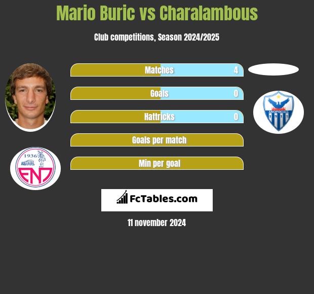 Mario Buric vs Charalambous h2h player stats