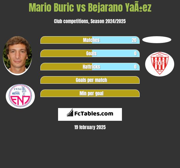 Mario Buric vs Bejarano YaÃ±ez h2h player stats