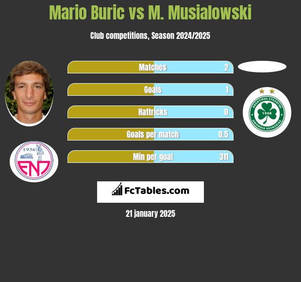 Mario Buric vs M. Musialowski h2h player stats