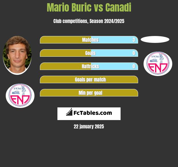 Mario Buric vs Canadi h2h player stats