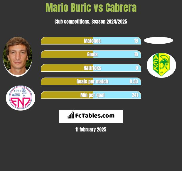 Mario Buric vs Cabrera h2h player stats