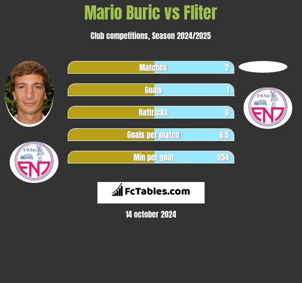 Mario Buric vs Fliter h2h player stats