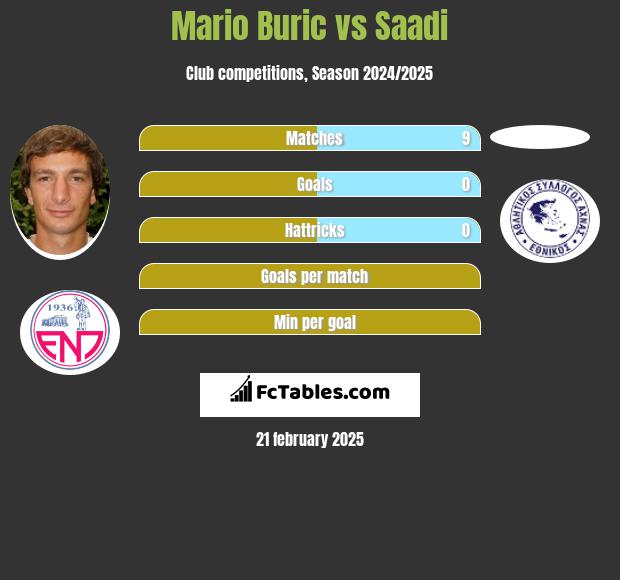 Mario Buric vs Saadi h2h player stats