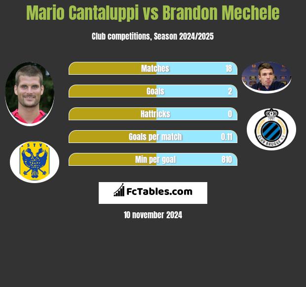 Mario Cantaluppi vs Brandon Mechele h2h player stats