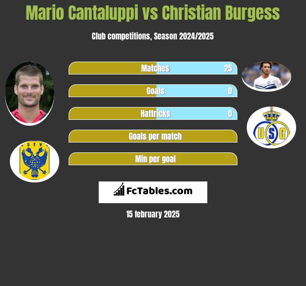 Mario Cantaluppi vs Christian Burgess h2h player stats