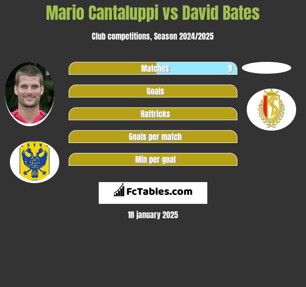 Mario Cantaluppi vs David Bates h2h player stats