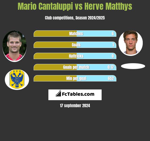 Mario Cantaluppi vs Herve Matthys h2h player stats