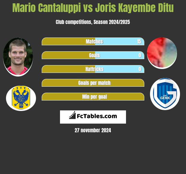 Mario Cantaluppi vs Joris Kayembe Ditu h2h player stats