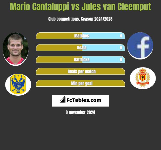 Mario Cantaluppi vs Jules van Cleemput h2h player stats