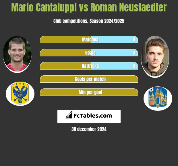 Mario Cantaluppi vs Roman Neustaedter h2h player stats